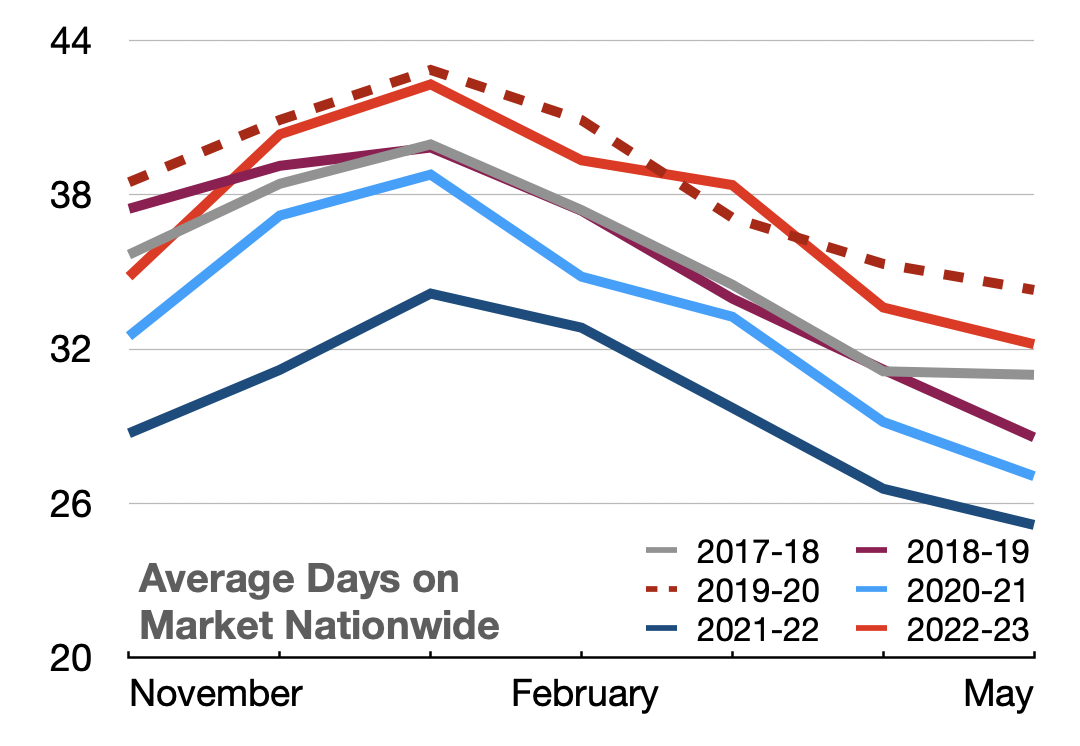 average-days-on-market
