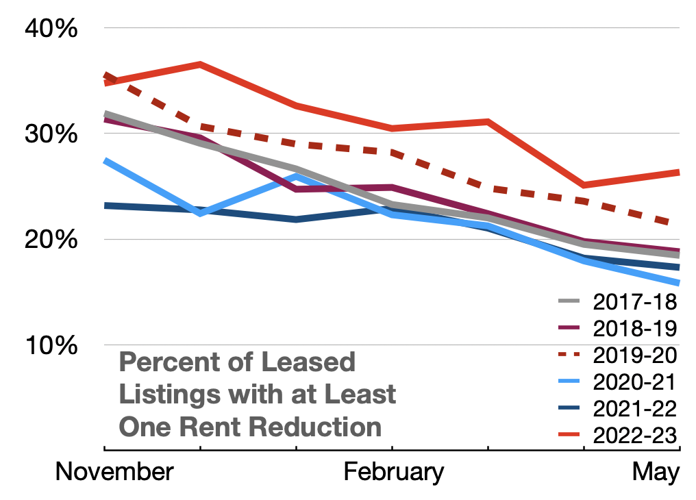 percentage-of-leased-listings
