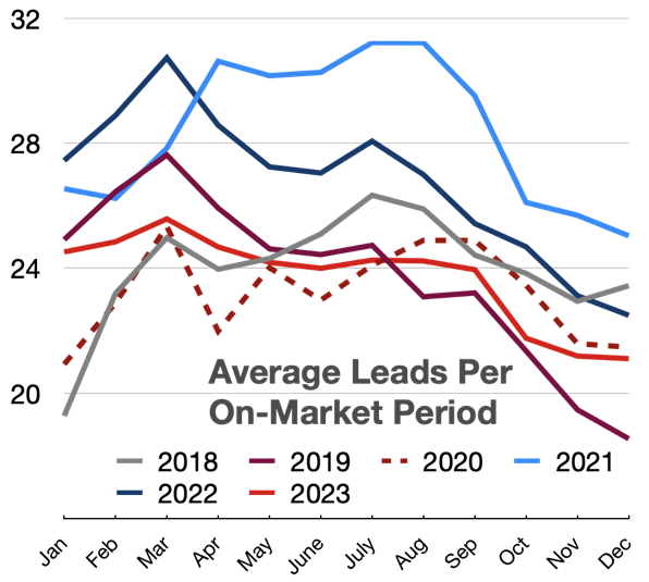 leads-per-on-market-period-are-near-historic-lows