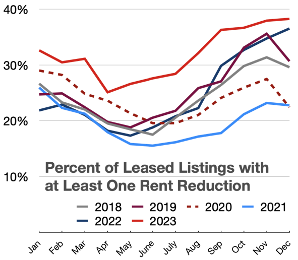 rising-rent-reductions
