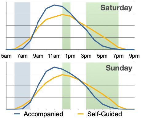 breaking-news-sleeping-in-on-the-weekend-late-workday-lunches-reduce-market-times-chart2