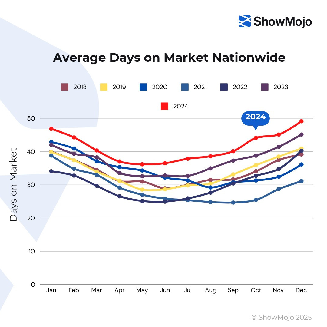 avg_days_on_market_2025q1