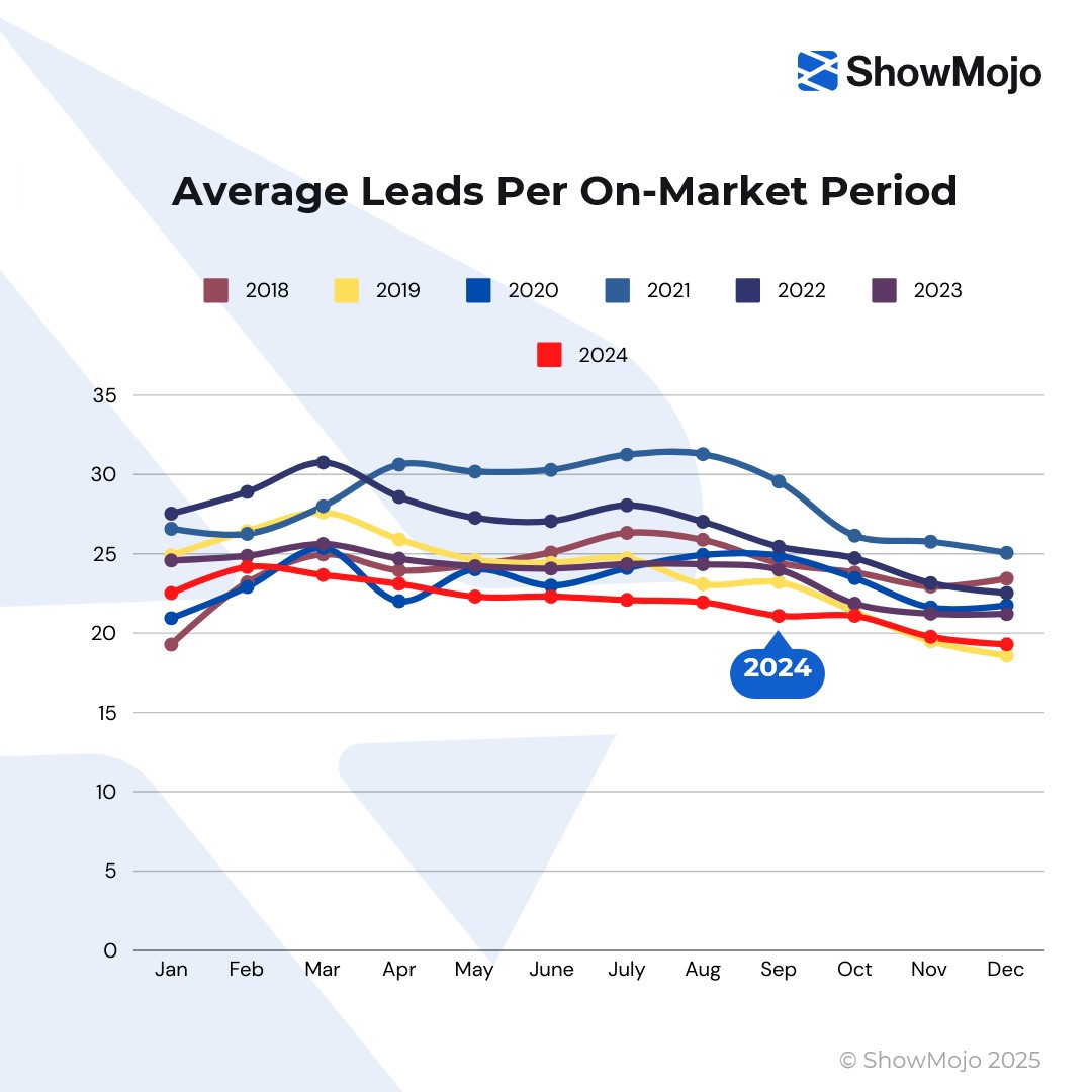 avg_leads_per_on_market_2025q1