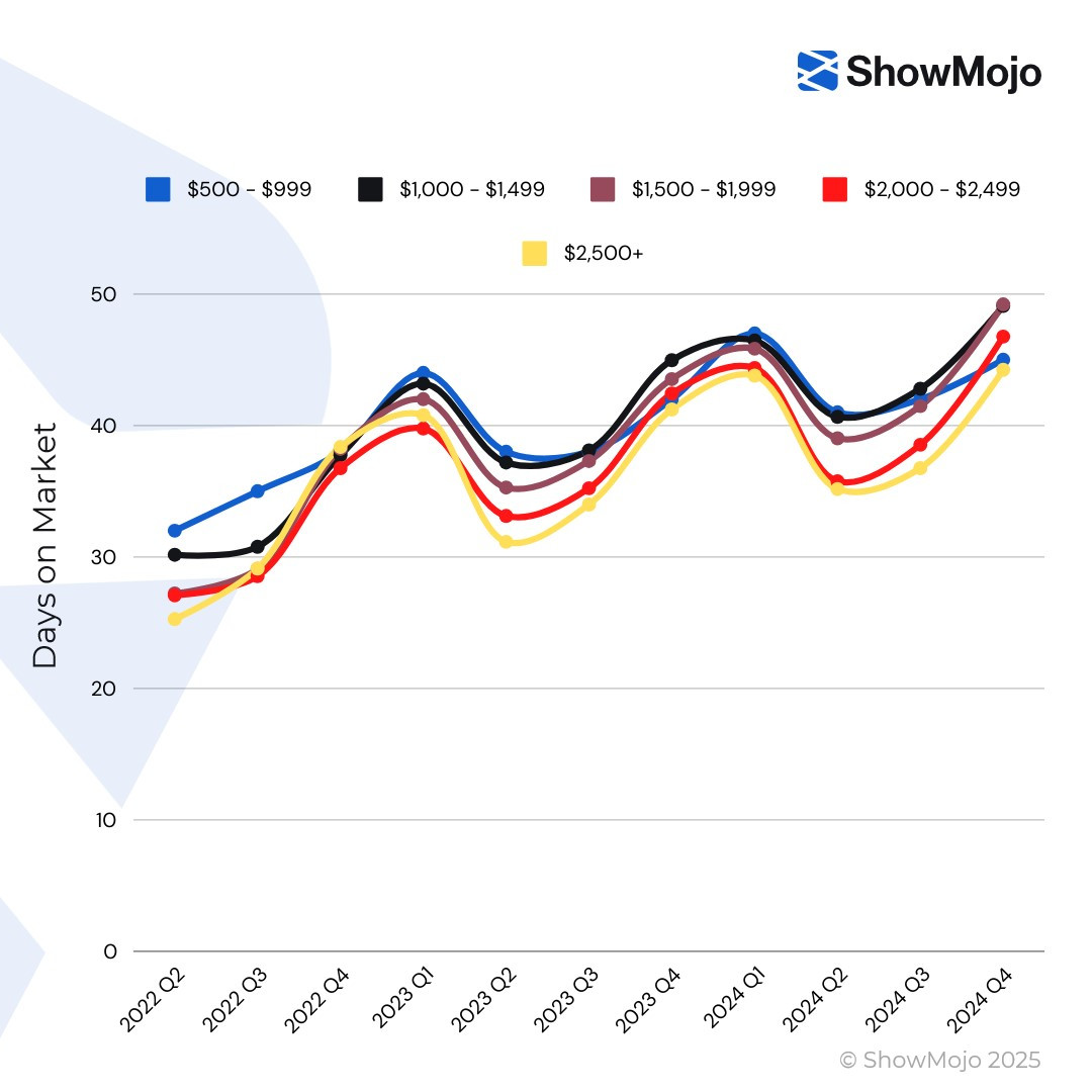 rent_amount_days_on_market_2025q1