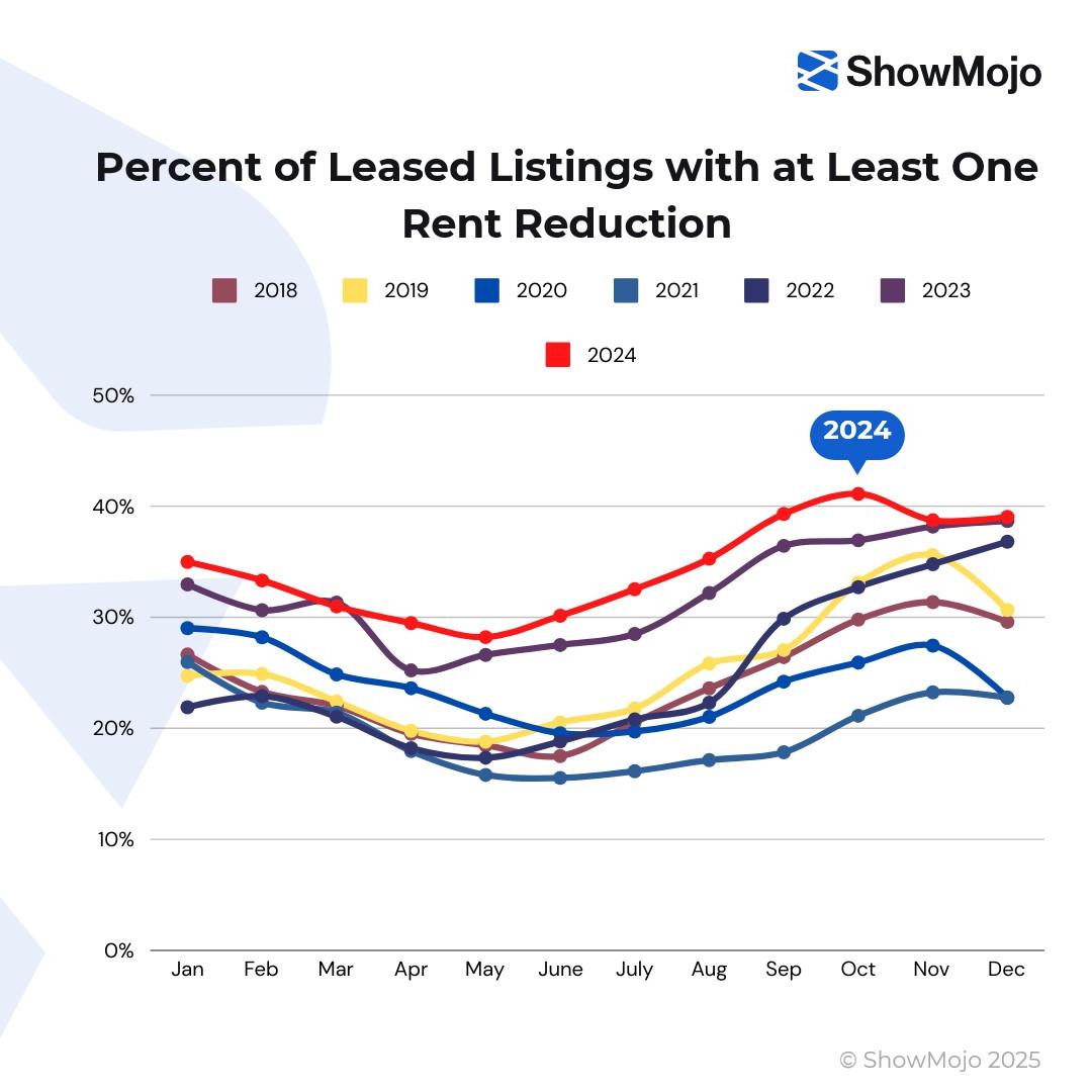 rent_reductions_2025q1