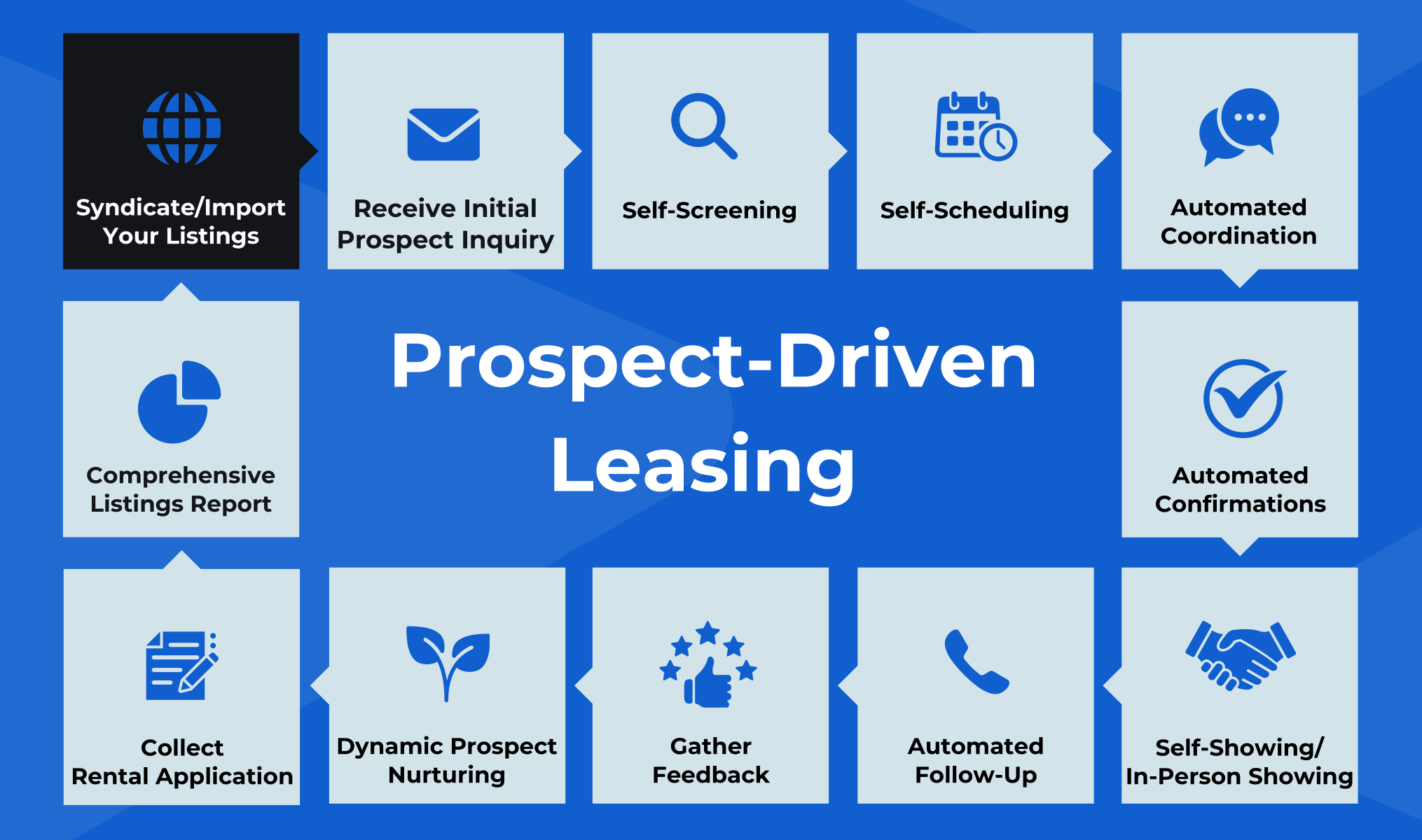 prospect-driven-leasing