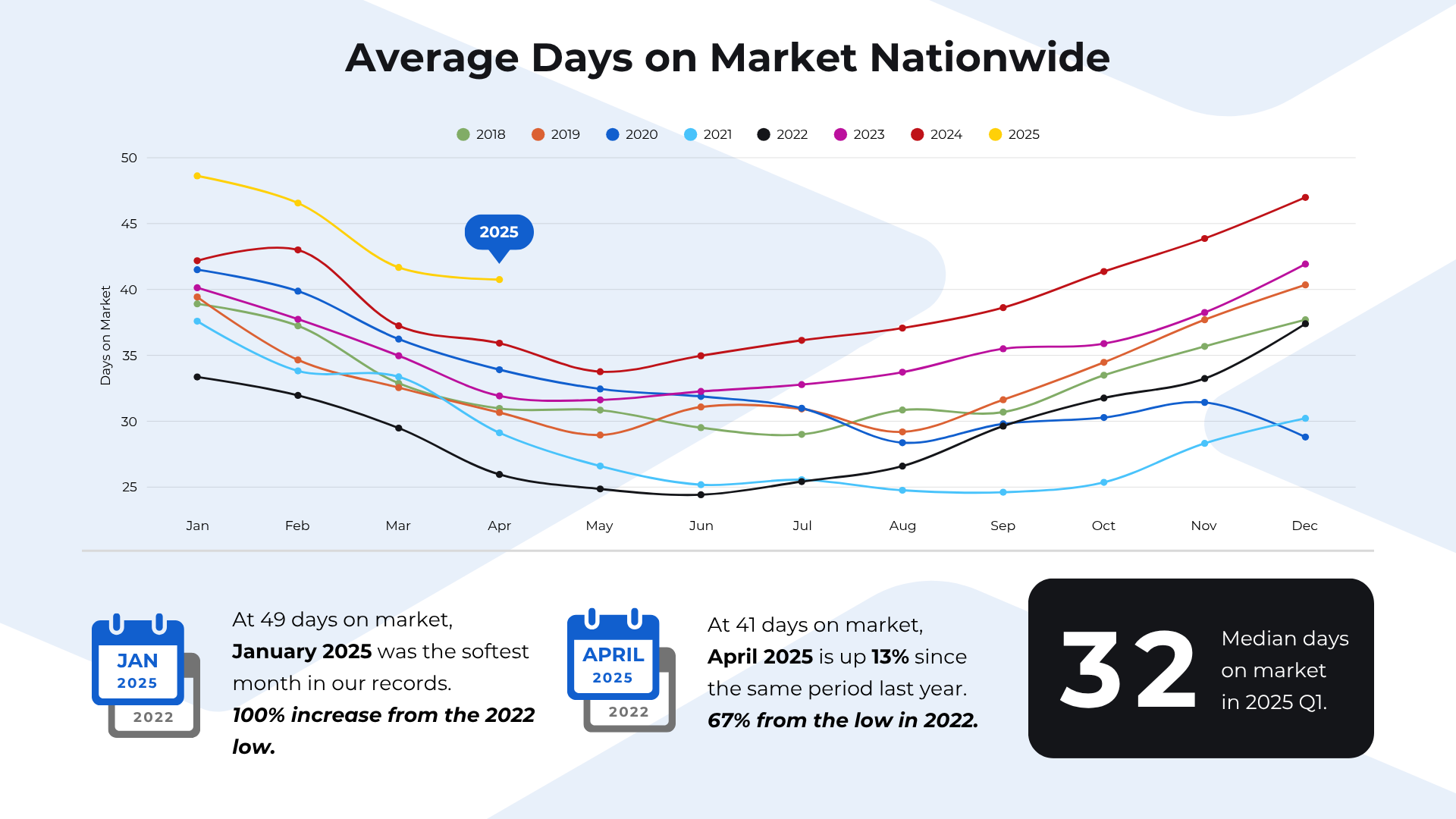 Figure 1 Average days on market nationwide, 2018 – 2025