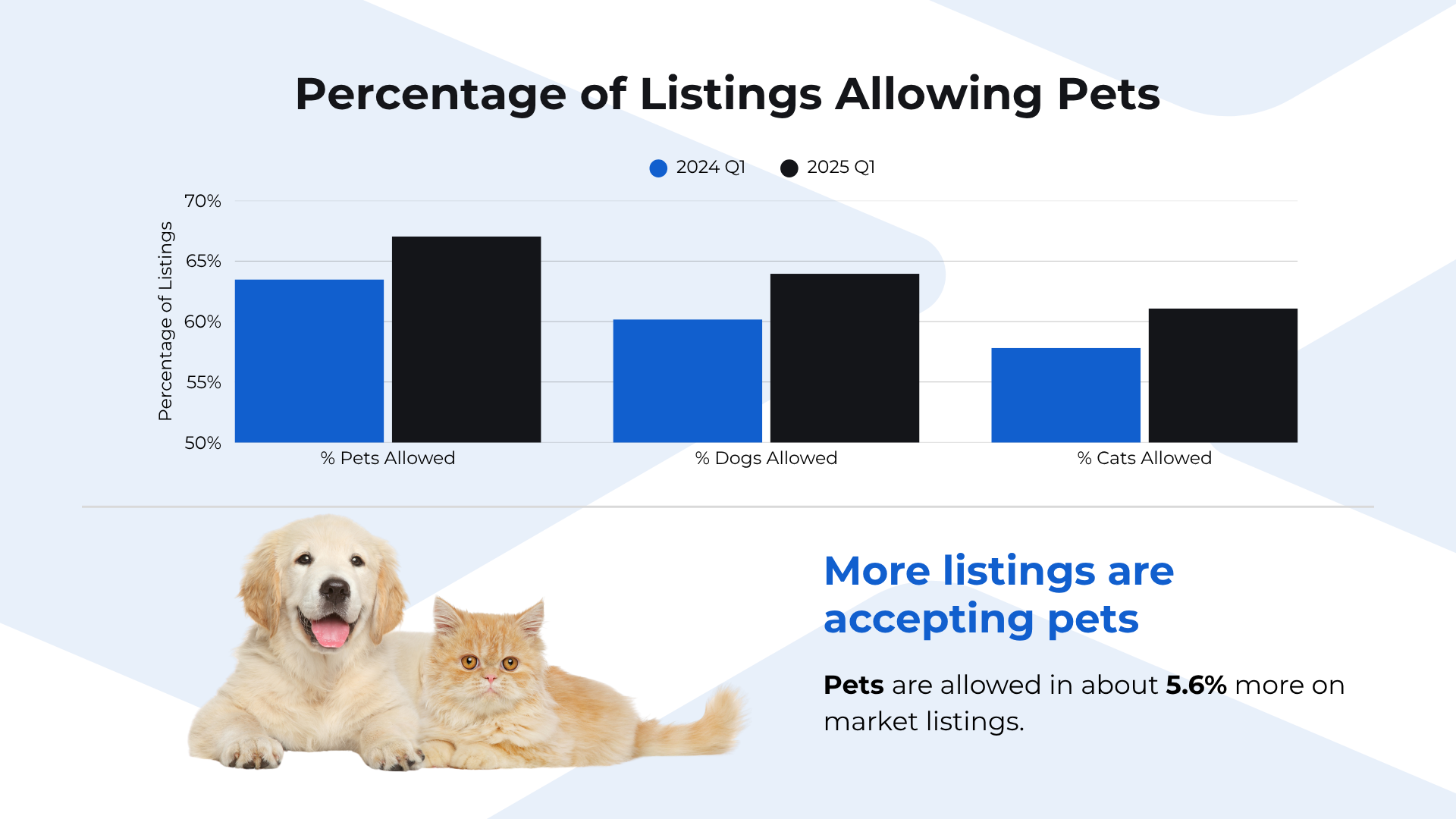 Figure 3_ More listings are allowing pets in Q1 2025 than Q1 2024