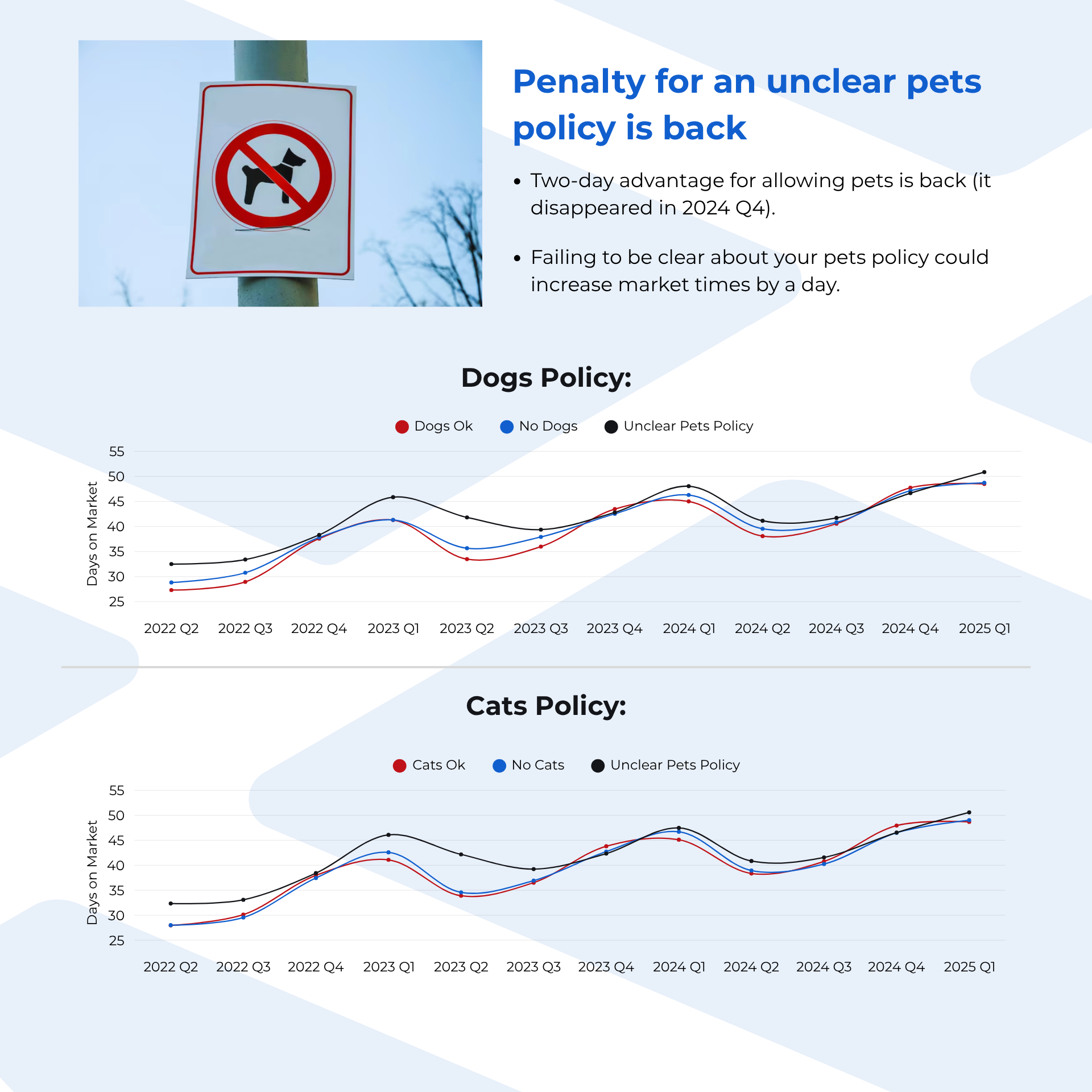 Figure 4 Units without a clear pets policy take longer to rent