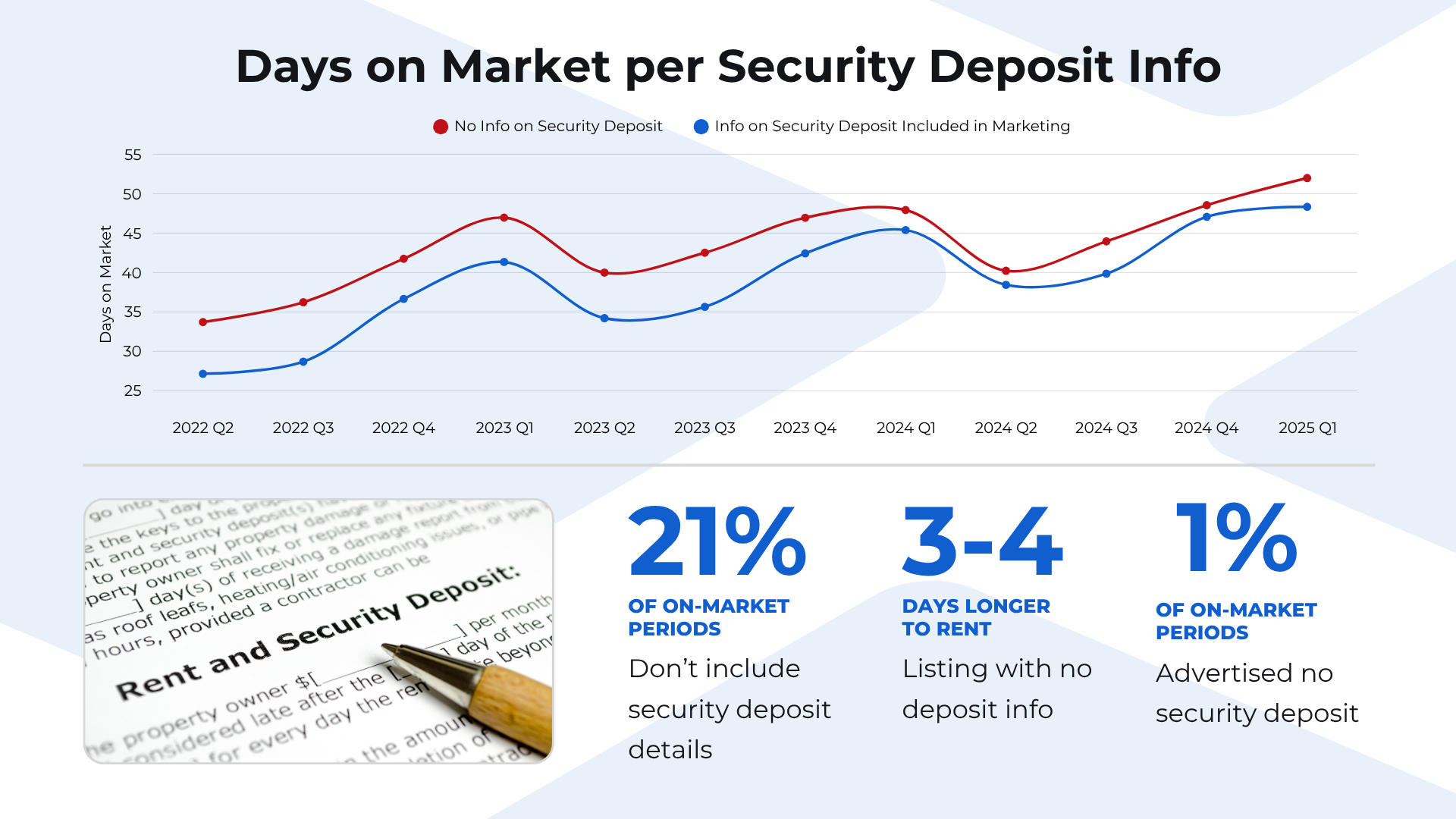 Figure 5 Units with an unclear security deposit policy take longer to rent