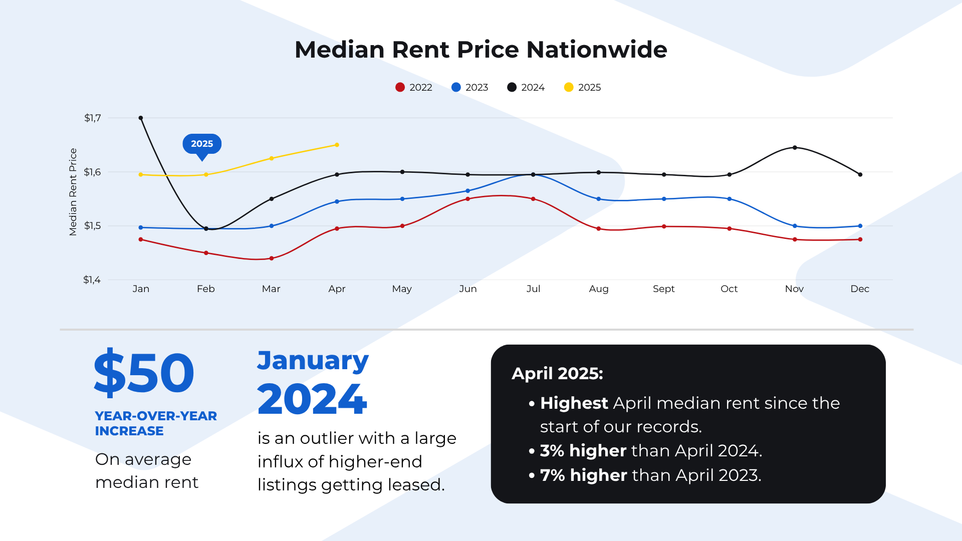 Figure 7_ Median rent is rising nationwide